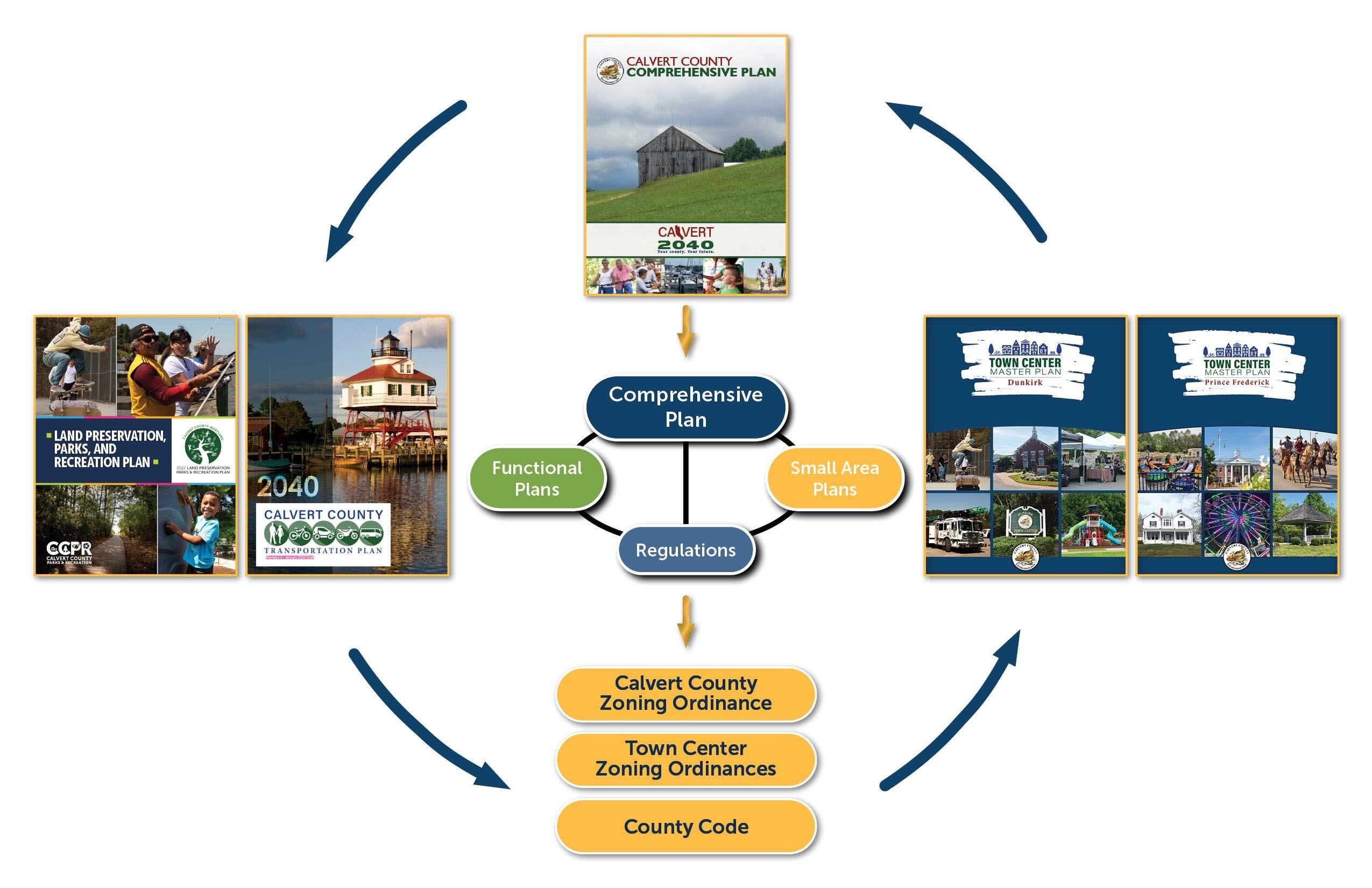 Calvert County Comprehensive Plan Chart
